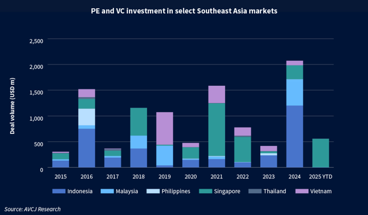 Private equity finds openings in Southeast Asia retail as household budgets tighten - PE and VC Investment in select Southeast Asia markets